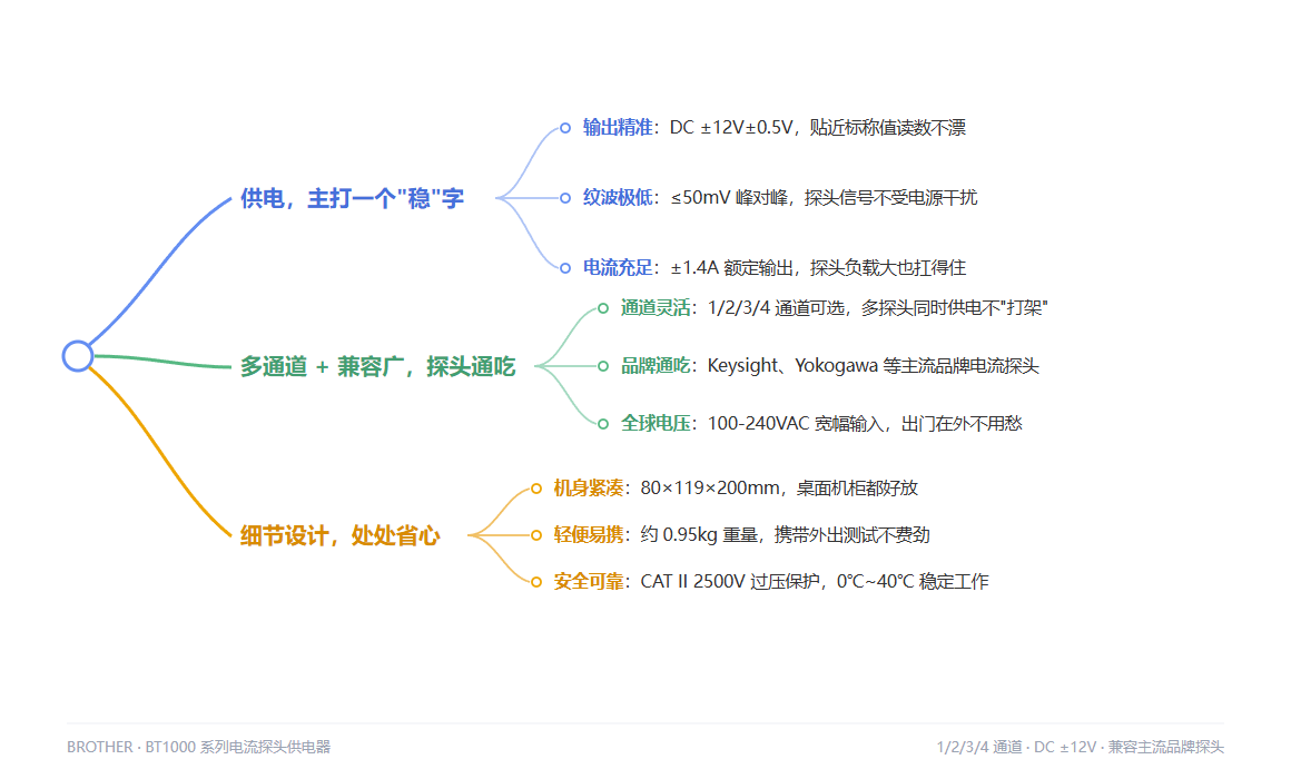兄弟 BT1000 电流探头供电器：多通道稳供电，主流探头全适配 核心优势脑图